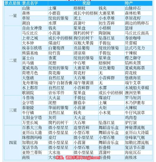 小森灵旅游地点图鉴攻略大全 羁绊旅游点有哪些