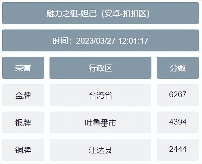 王者低分战区查询软件(王者低分英雄都有哪些)
