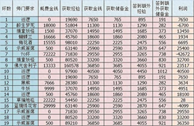 梦幻百晓任务值得做吗(梦幻西游百晓全任务奖励一览)