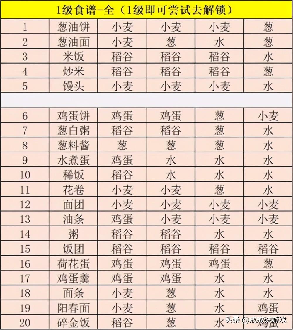 江湖悠悠食谱配方大全2022（食谱配方最新汇总）