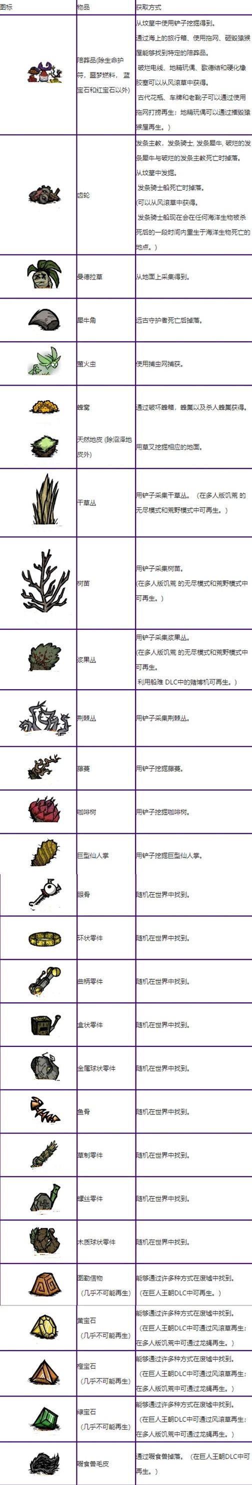 饥荒不可再生资源列表图（不可再生资源有哪些）