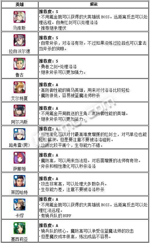 火焰纹章光与影的英雄怎么玩（火焰纹章大英雄战攻略解说）