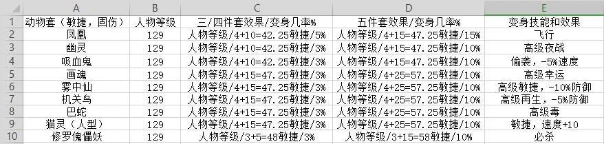 梦幻西游伤害加得最多的套装（梦幻西游如何选择适合自己的套装）