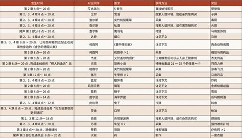 荒野大镖客2营地物品需求位置大全同伴活动任务(荒野大镖客2营地物品的主要位置在哪里)